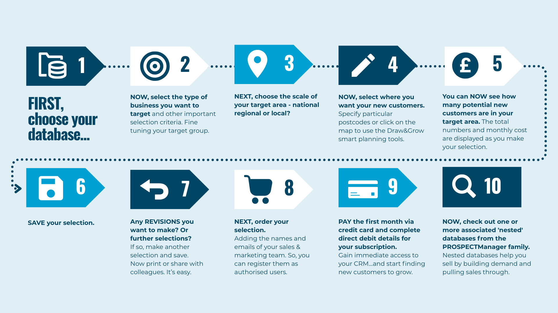 Flow diagram of the steps to find new customers with Draw&Grow, from choosing a database to gaining CRM access